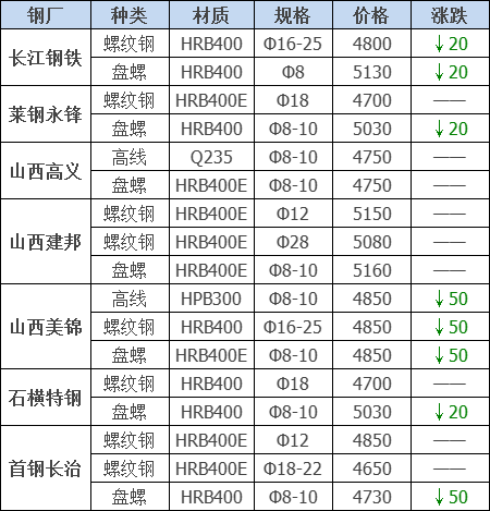 2021年12月13日鋼廠調(diào)價通知+12月13日全國鋼材實時價格！-鋼鐵行業(yè)資訊