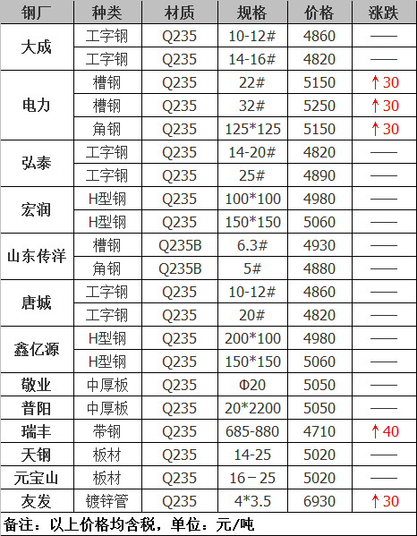 2021年12月14日鋼廠調(diào)價(jià)通知+12月14日全國(guó)鋼材實(shí)時(shí)價(jià)格！-鋼鐵行業(yè)資訊