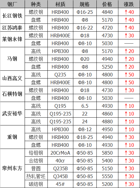 2021年12月14日鋼廠調(diào)價(jià)通知+12月14日全國(guó)鋼材實(shí)時(shí)價(jià)格！-鋼鐵行業(yè)資訊