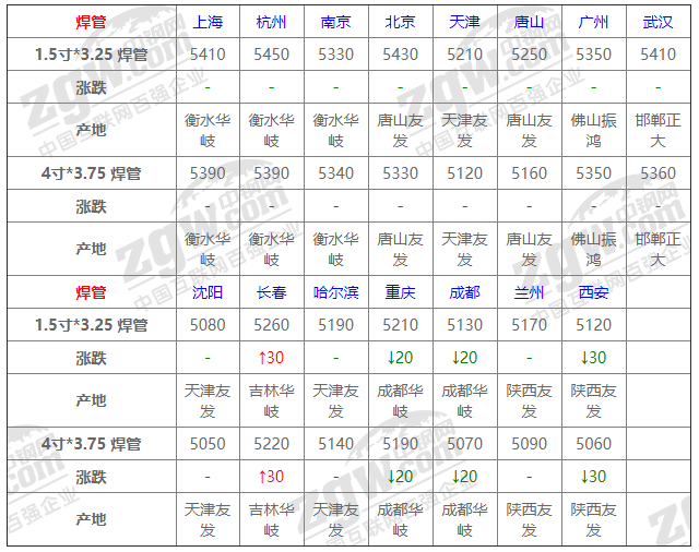 2021年12月14日鋼廠調(diào)價(jià)通知+12月14日全國(guó)鋼材實(shí)時(shí)價(jià)格！-鋼鐵行業(yè)資訊